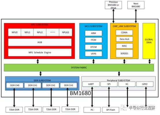 Specialized mining rigs are used to solve complex mathematical problems to validate transactions on the Bitcoin blockchain.